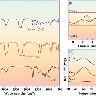 A Ftir Spectra B H Nmr And C Dsc Of The Ipdi Pgmam Go Microcapsules