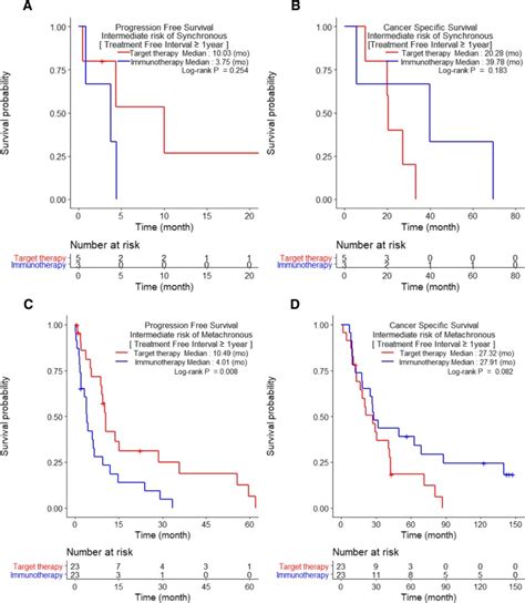 Survival Of Patients Receiving Systematic Therapy For Metachronous Or