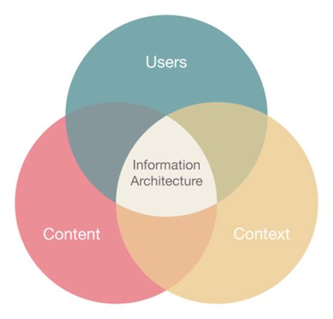 Information Architecture Guide For Ux Architects And Designers Adobe Xd