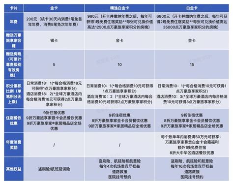 信用卡信用卡种草记：中信银行万豪旅享家®联名信用卡龙年发布新卡面 什么值得买