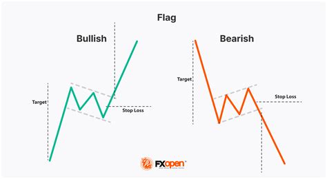 Crypto Trading With Bull And Bear Flag Patterns Market Pulse