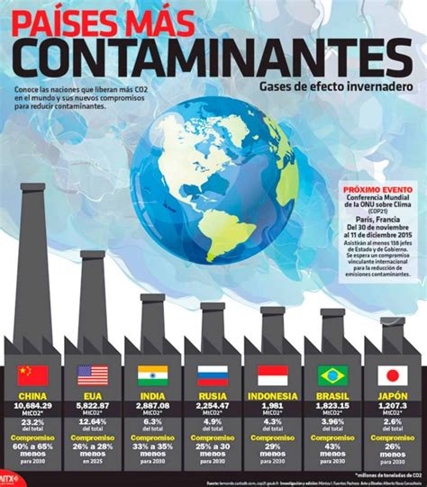 Paises Del Mundo Que M S Contaminan El Medio Ambiente