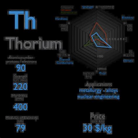 What is Thorium - Properties of Thorium Element - Symbol Th | nuclear ...