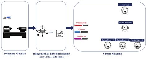 real time machine  virtual machine  scientific diagram