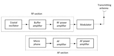 Functional Block Diagram Of Pressure Transmitter Pressure Wi