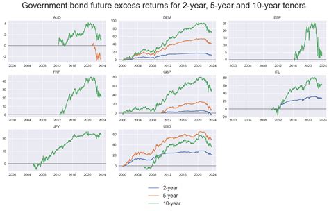 Government bond returns | Macrosynergy