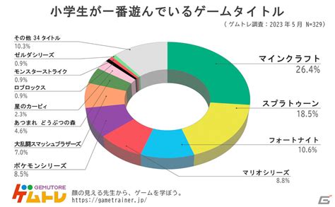 ゲムトレ、小学生に人気のゲーム実況者＆ゲームタイトルのアンケート結果を公開！新作発売を受けて「スプラトゥーン」が2位に浮上 Gamer