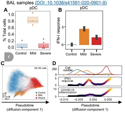 Scientists Discover A Novel Mechanism Leading To The Inflammatory Cytokine Storm In COVID-19 ...