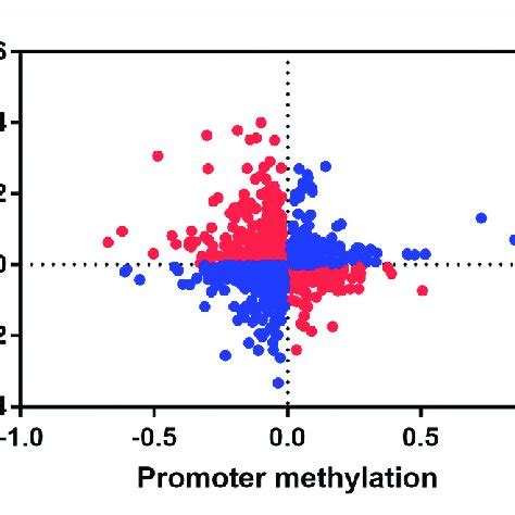 Conjoint Analysis Of Promoter Methylation Level And Gene Expression