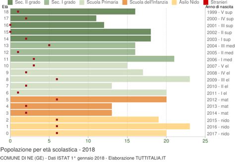 Popolazione Per Classi Di Et Scolastica Ne Ge