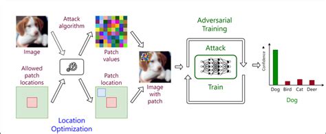 Adversarial Patch Training Sukrut Rao