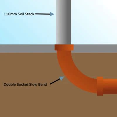 Underground Drainage Installation Basics By Easymerchant