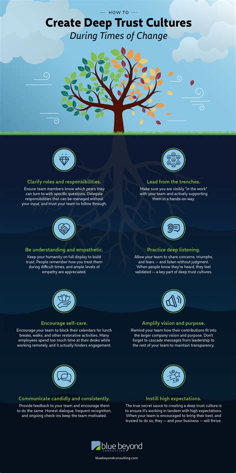 How to Create Deep Trust Cultures During Times of Change (INFOGRAPHIC)