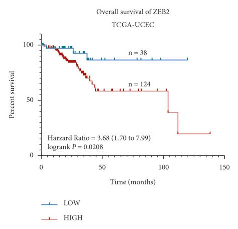 ZEB2 Downregulated In TCGA UCEC Bulk RNA Seq A Volcano Plot Of DE