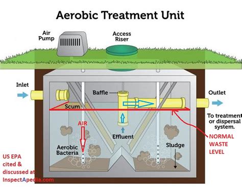 Types of Septic Systems, Alternative Septic System Designs, Master List & Descriptions of Kinds ...