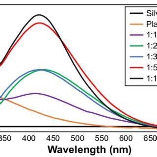 UV Vis Spectrum Of AgNPs Note Plantlets Extract AgNO 3 V V Reaction