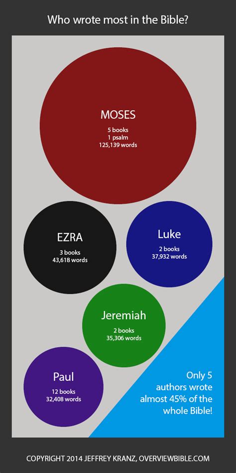 Infographic: Who wrote most (and least) in the Bible?