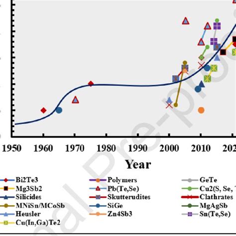 Evolution Of Thermoelectric Figure Of Merit For Different Download