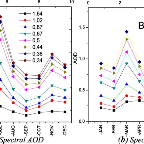 A Spectral Aod B Spectral Aod Download Scientific Diagram