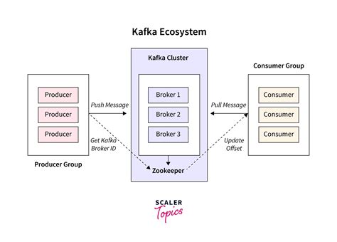 Configuring Zookeeper For A Kafka Cluster Scaler Topics