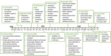 Timeline of COVID-19 restrictions in England | Download Scientific Diagram