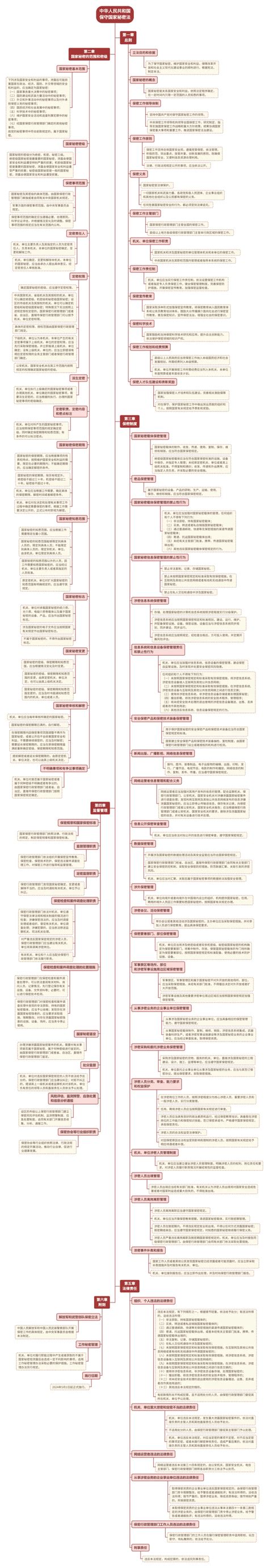 【保密常识】一张思维导图，带你学习新修订保密法 李莉 审核 金玉珍