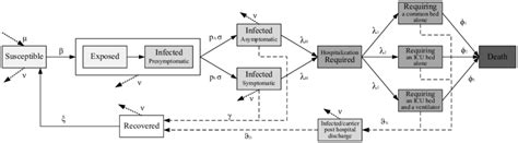 Figure Ec The Seirs Compartmental Model Notes See Table Ec For