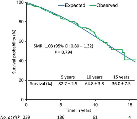 Overall Survival Of Patients Undergoing Aortic Valve Replacement With