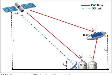 Figure 1 From Space Air Ground FSO Networks For High Throughput