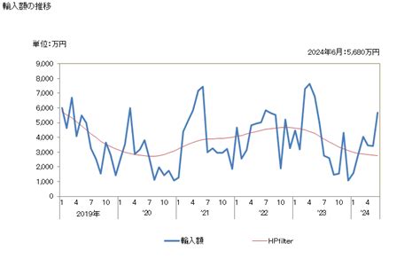 グラフで見る 日本のハイチからの輸入 輸入額の推移 月次ベース 【出所】財務省 貿易統計