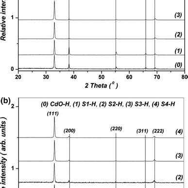 A XRD Patterns Of Undoped And Pd Doped Films B XRD Patterns Of