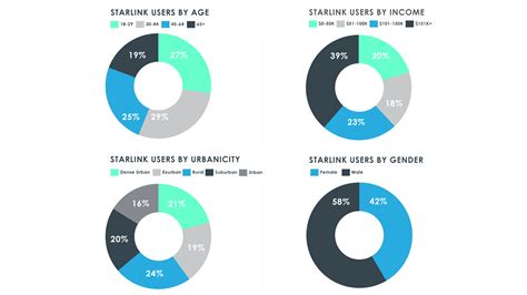 Do Starlink's Users Fit Its Mission? - i360