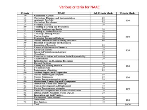 (PDF) Various criteria for NAAC