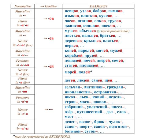 Plural Noun Endings In The Genitive Case Russian For Self Learners