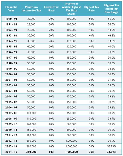 Income Tax Slabs History In India