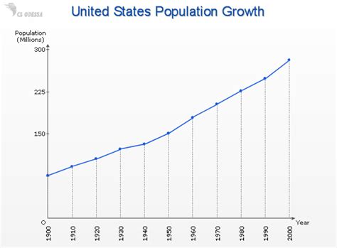 United States Population Growth