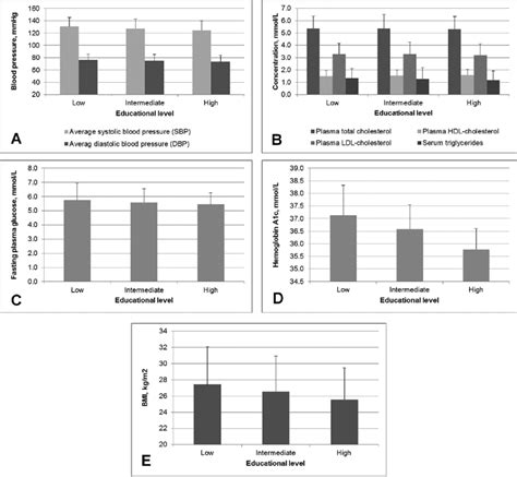 Cardiometabolic Risk Markers By Educational Level A Blood Pressure