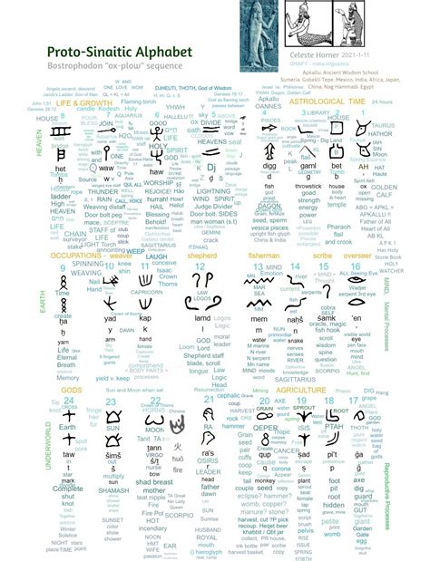 Deciphering Proto Sinaitic Inscriptions