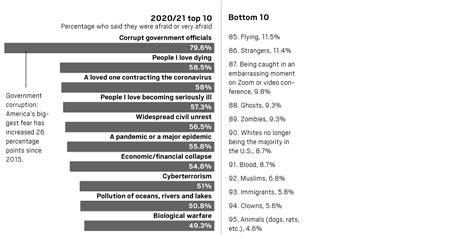 American Fears The Top Fears Of 2020 21 According To A California