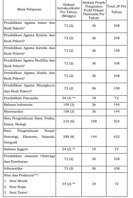 Struktur Kurikulum Merdeka SMA Serta Alokasi Waktu Kelas 10 11 12 2022 2023