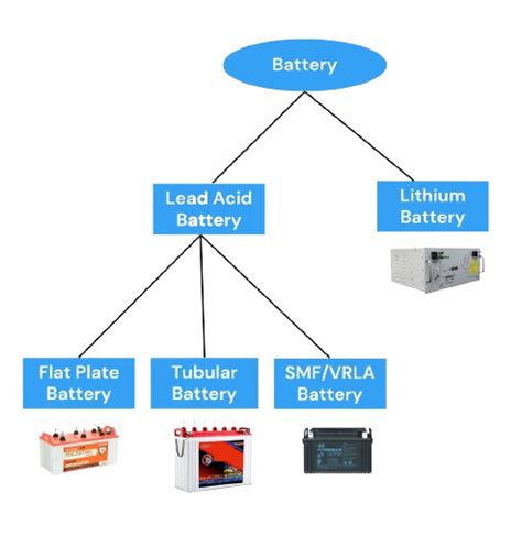 Best Inverter Battery in India, 2025