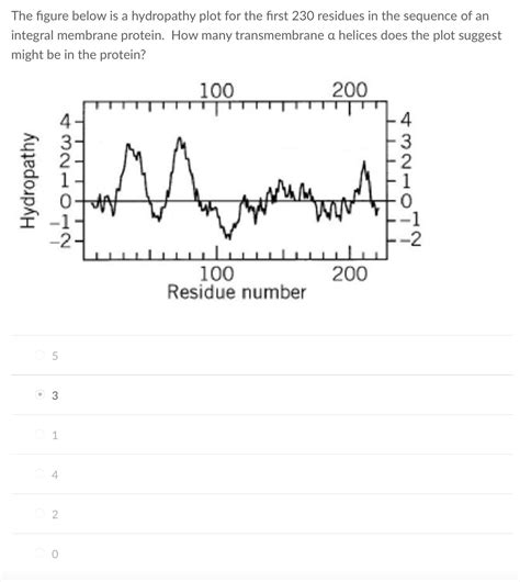 Solved The Figure Below Is A Hydropathy Plot For The First Chegg