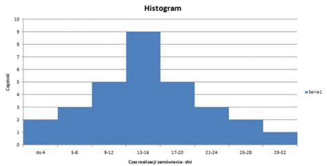 Jak utworzyć histogram w Excelu SkuteczneRaporty pl