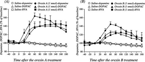 Effects Of Orexin Administration Into The Vta On The Dialysate Dopamine