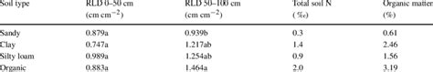 Root Length Density RLD Soil Nitrogen And Organic Matter Contents