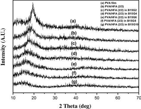 Waxd Spectra Of The Fresh Pva Film The Pvahfa 22 Physically