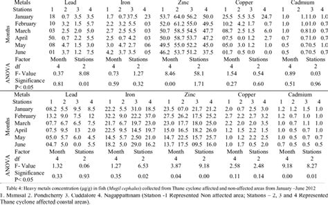 Heavy Metals Concentration μg G In Plankton Samples Collected From Download Table