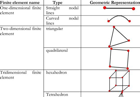 Types Of Finite Elements Download Table