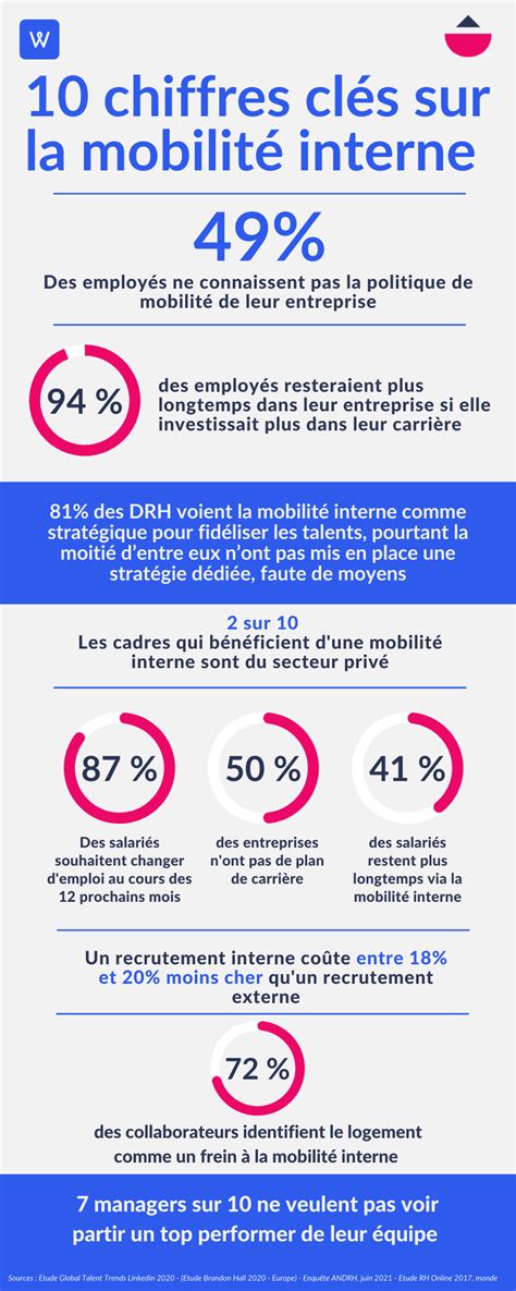 Infographie Les Grands Enjeux De La Mobilité Interne