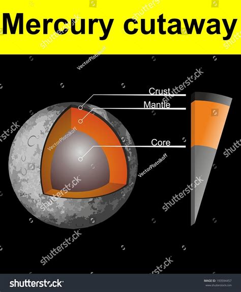 Planet Mercury Cutaway Stock Vector 193594457 Shutterstock